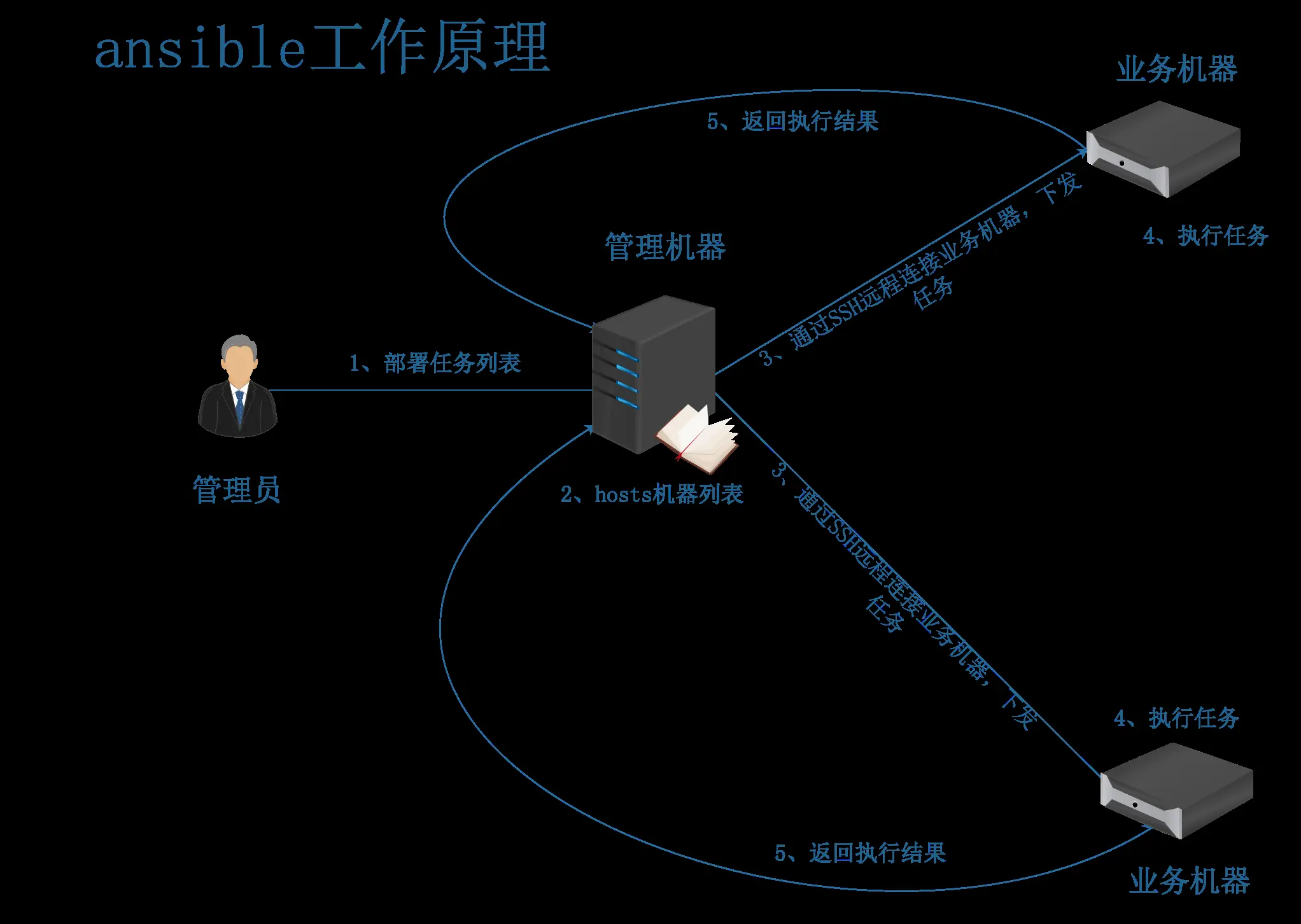 ansible工作原理1132928.png