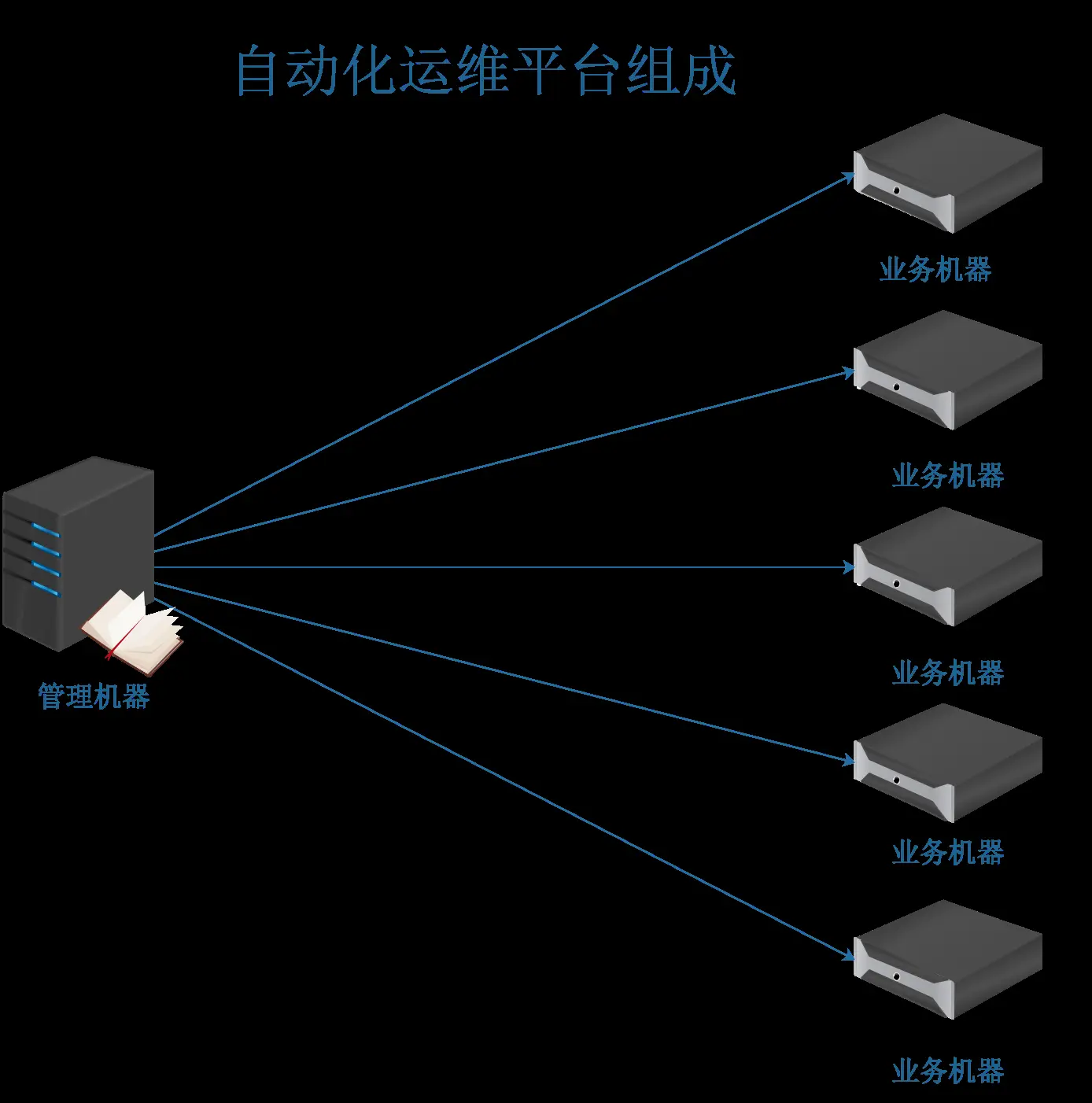 运维自动化平台组成.png