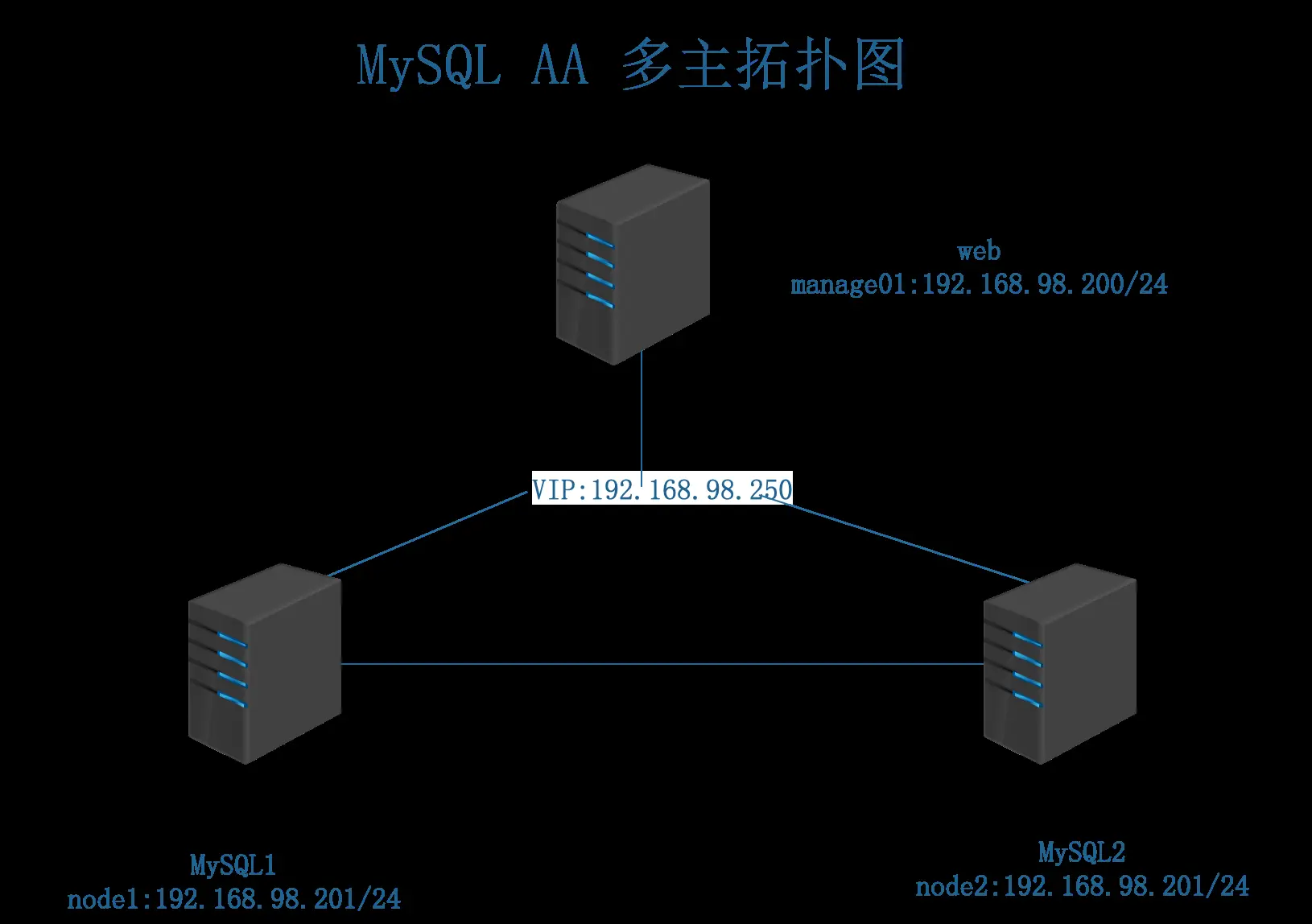 mysql_aa拓扑图.png