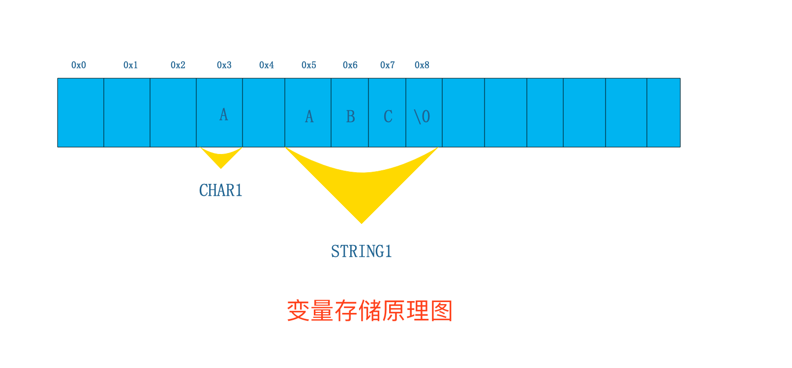 变量存储.png