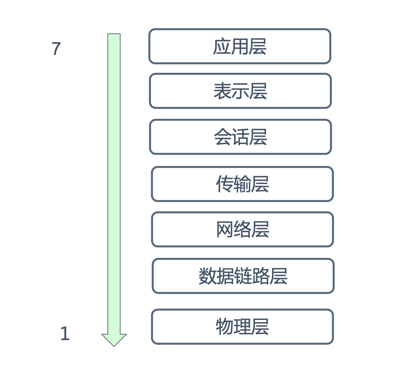 osi七层模型简图.png